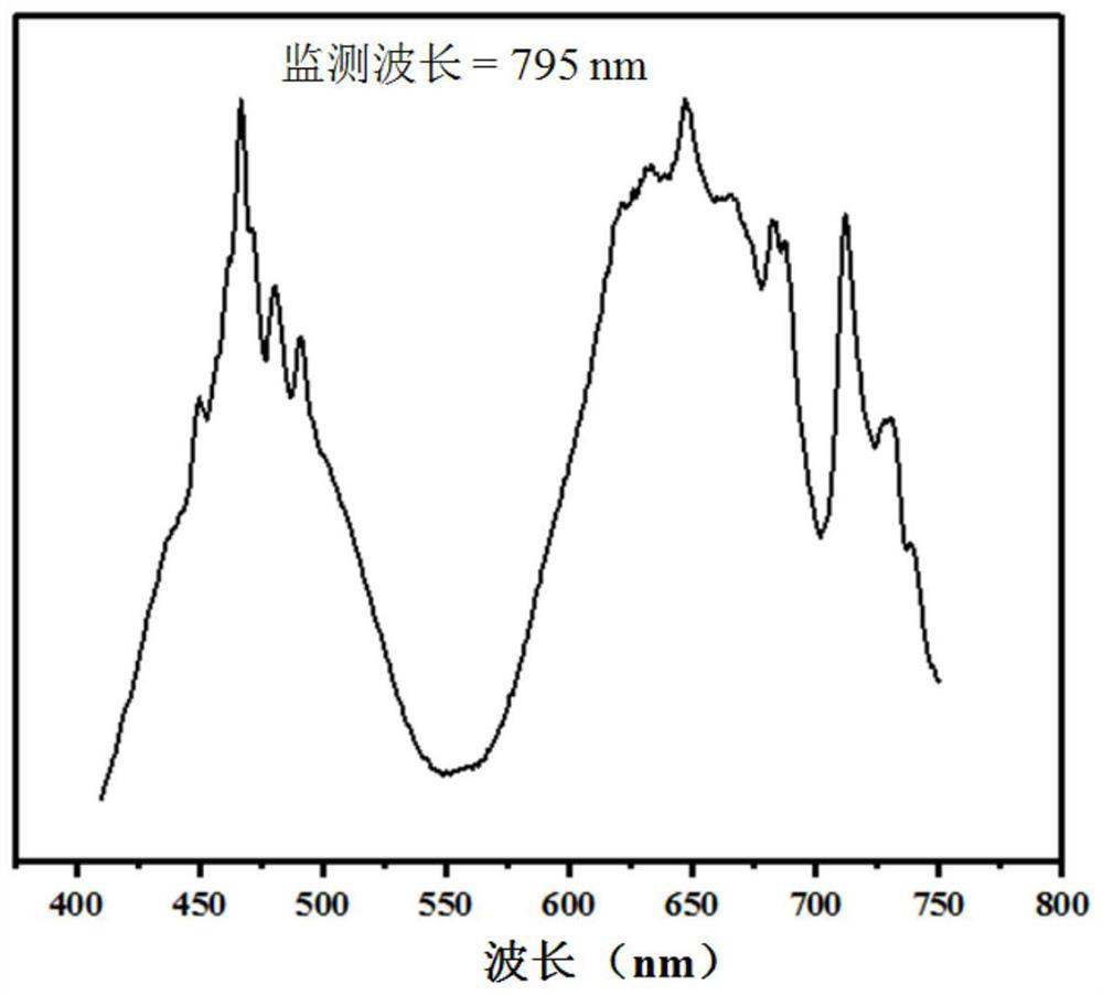 Near-infrared light-emitting material, preparation method thereof and LED light-emitting device