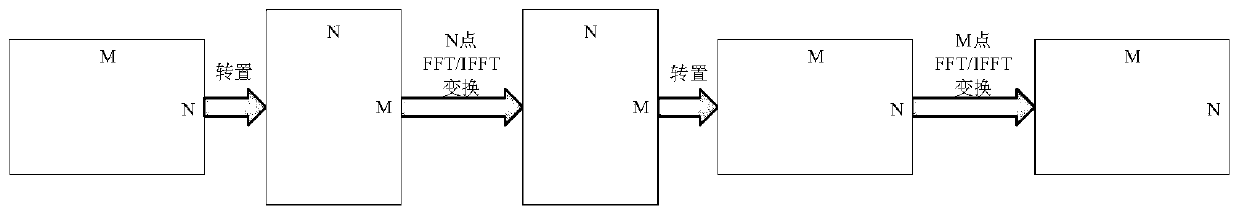 Design method of two-dimensional Fourier transform IP core based on HLS