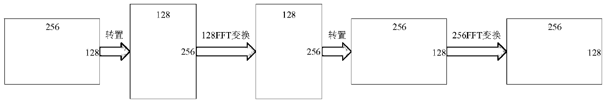 Design method of two-dimensional Fourier transform IP core based on HLS