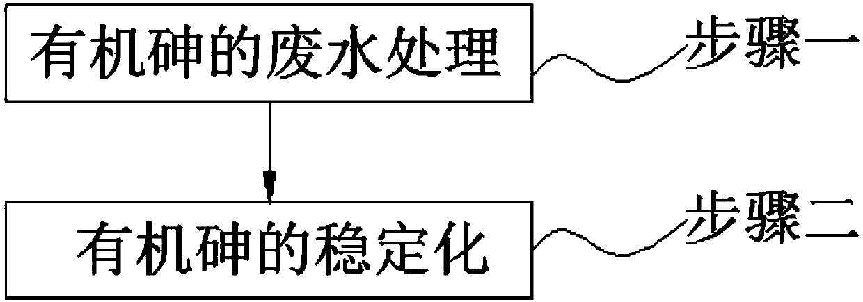 Organic arsenic wastewater treatment and arsenic stabilization method