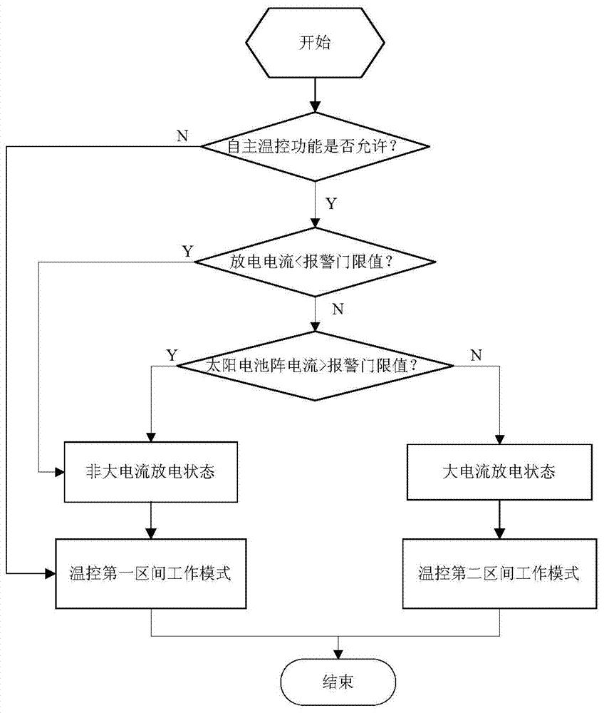 A dual-interval autonomous temperature control method for on-board batteries