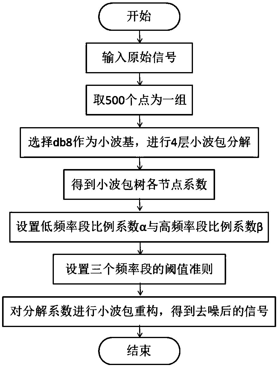 Tool wear degree detection method based on numerically-controlled machine tool spindle servo motor current signals