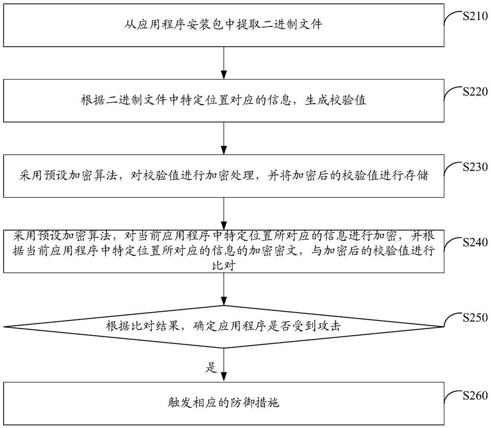 Application program attack detection method and device