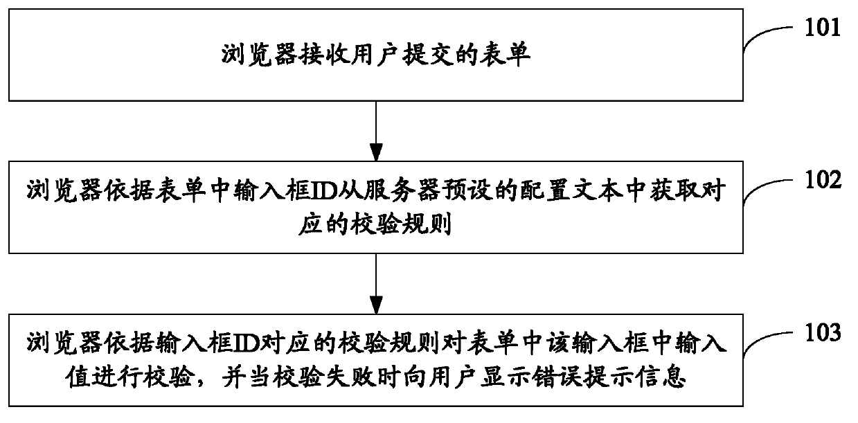 Form verification method and form verification system