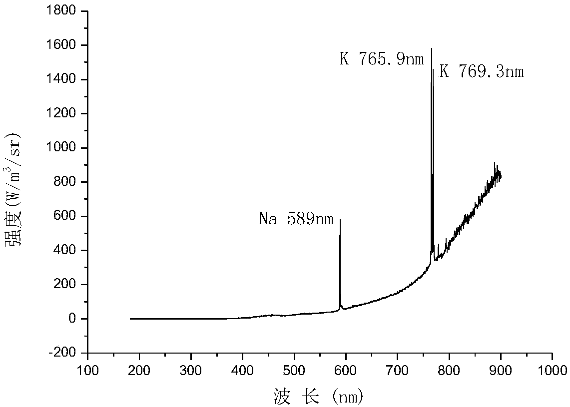 A method for detecting the gas-phase alkali metal concentration in a hydrocarbon combustion flame