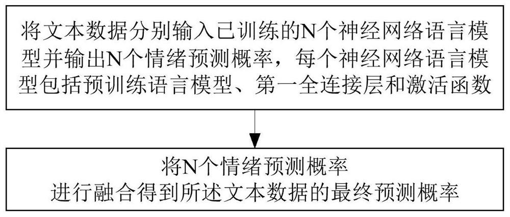 Text-based emotion detection method and device, computer equipment and medium