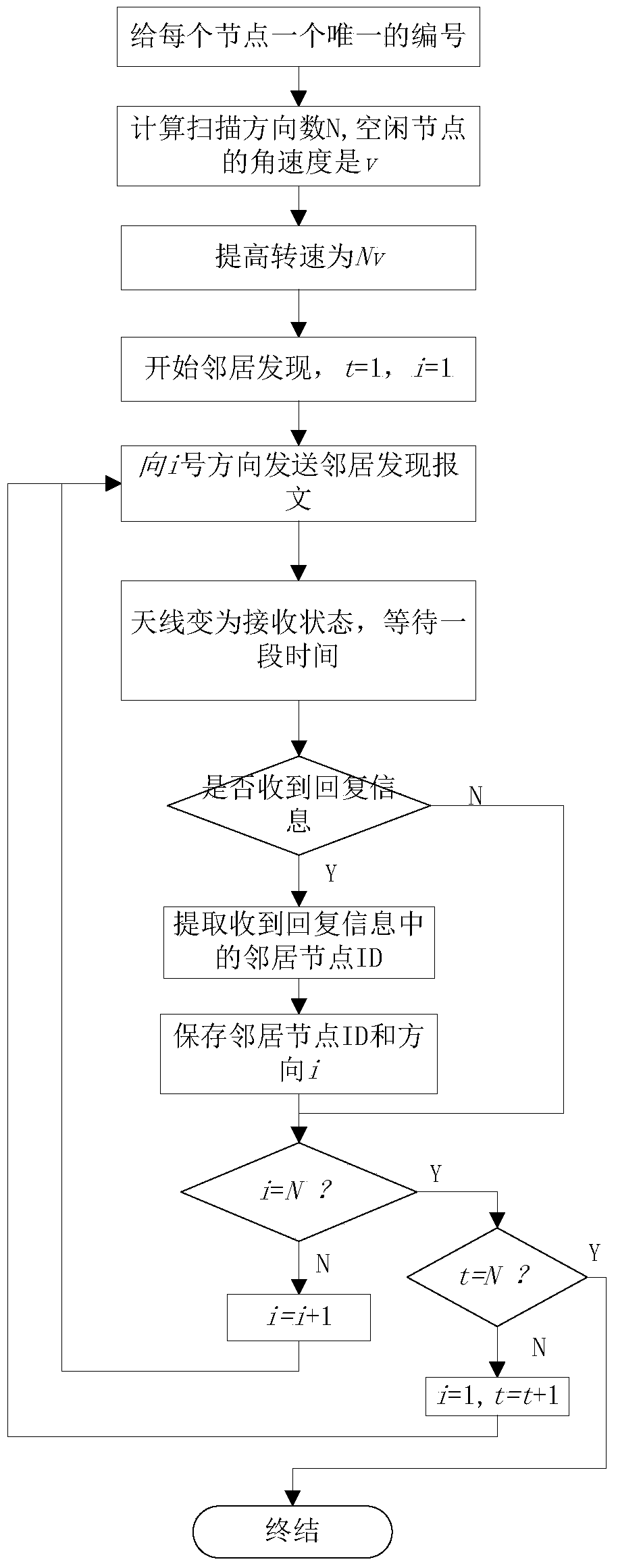 Neighbor discovery method for dual directional antennas based on antenna rotational speed difference