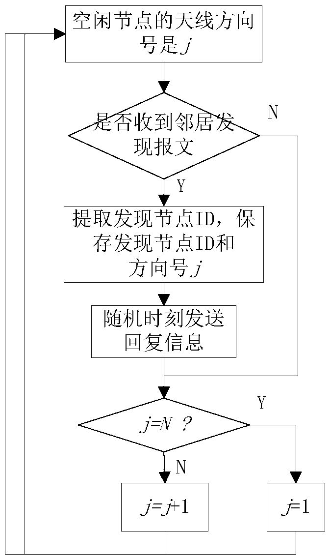 Neighbor discovery method for dual directional antennas based on antenna rotational speed difference