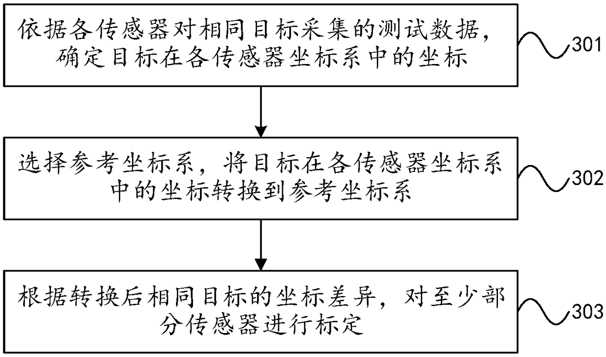 Sensor calibrating method and device