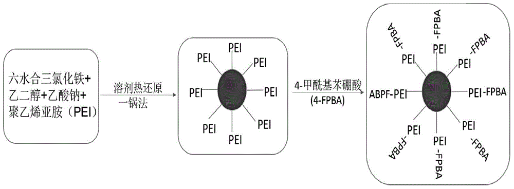 Formylphenylboronic acid modified magnetic nanoparticles and preparation and application thereof