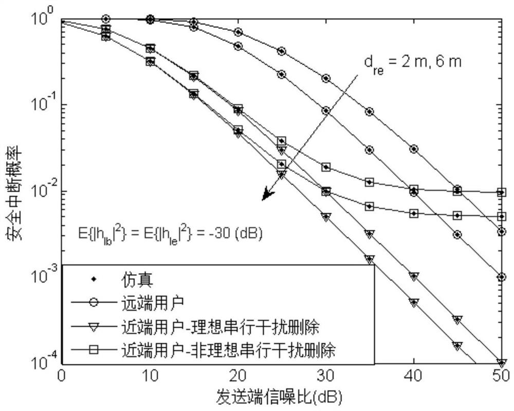 Design method of power domain NOMA secure communication system assisted by intelligent reflecting surface