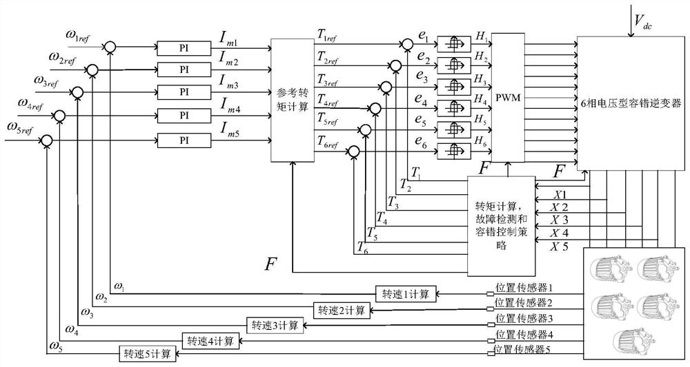 A method and system for direct torque fault-tolerant control of five DC motors connected in series