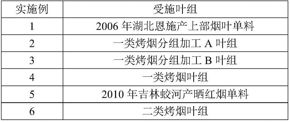 Enzyme preparation for tobacco processing and application of enzyme preparation