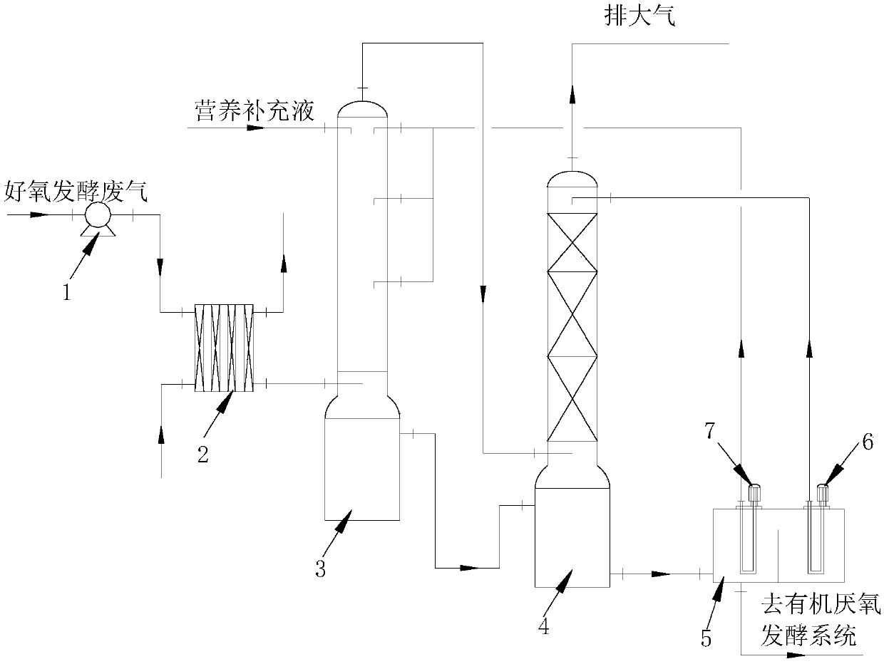 Aerobic fermentation waste gas biotreatment method