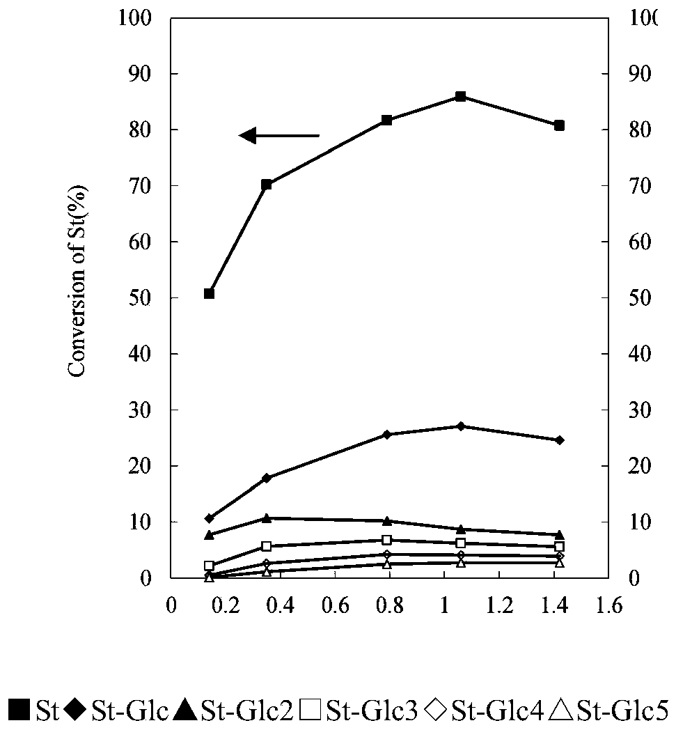 A method for enzymatic variable temperature high throughput preparation of glucosyl steviol glycosides