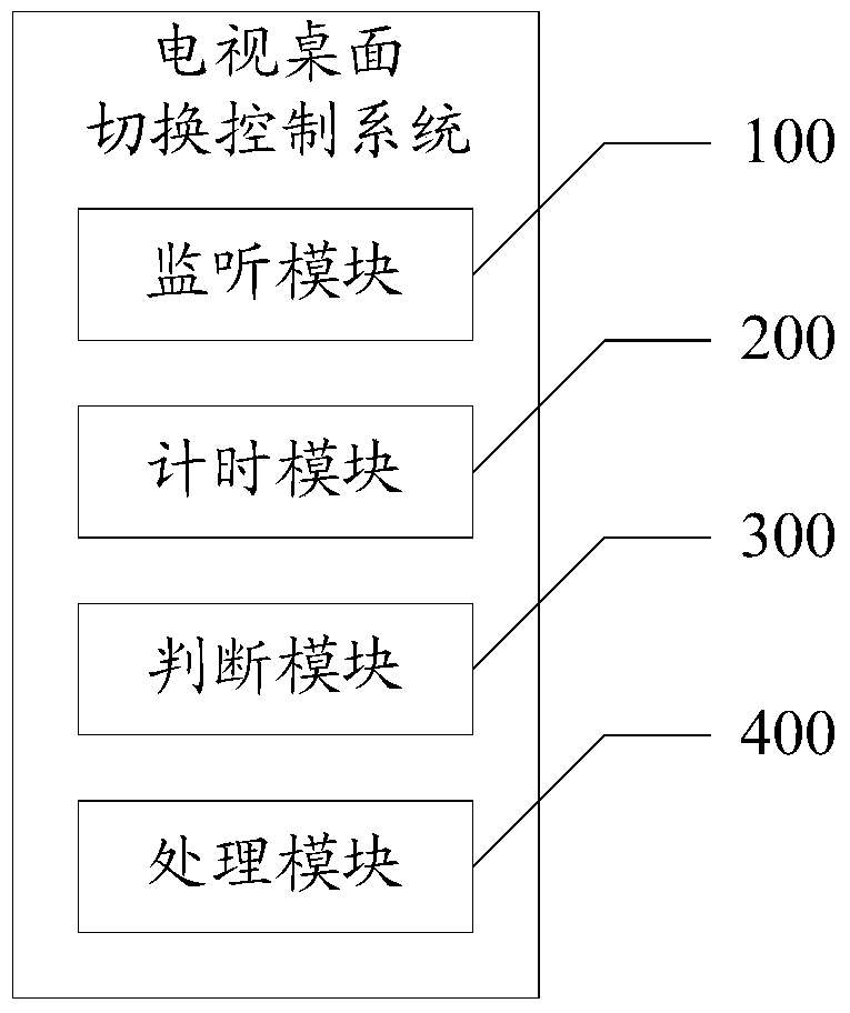 Switching method and switching control system of TV desktop system