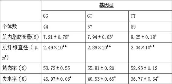 Molecular biological method for breeding high-quality mutton sheep