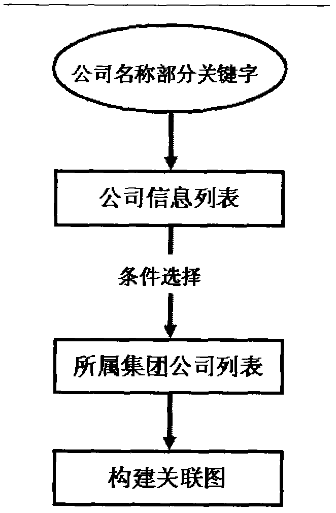 Automatic analysis system and method of investment relation of companies and stockholders based on condition retrieval