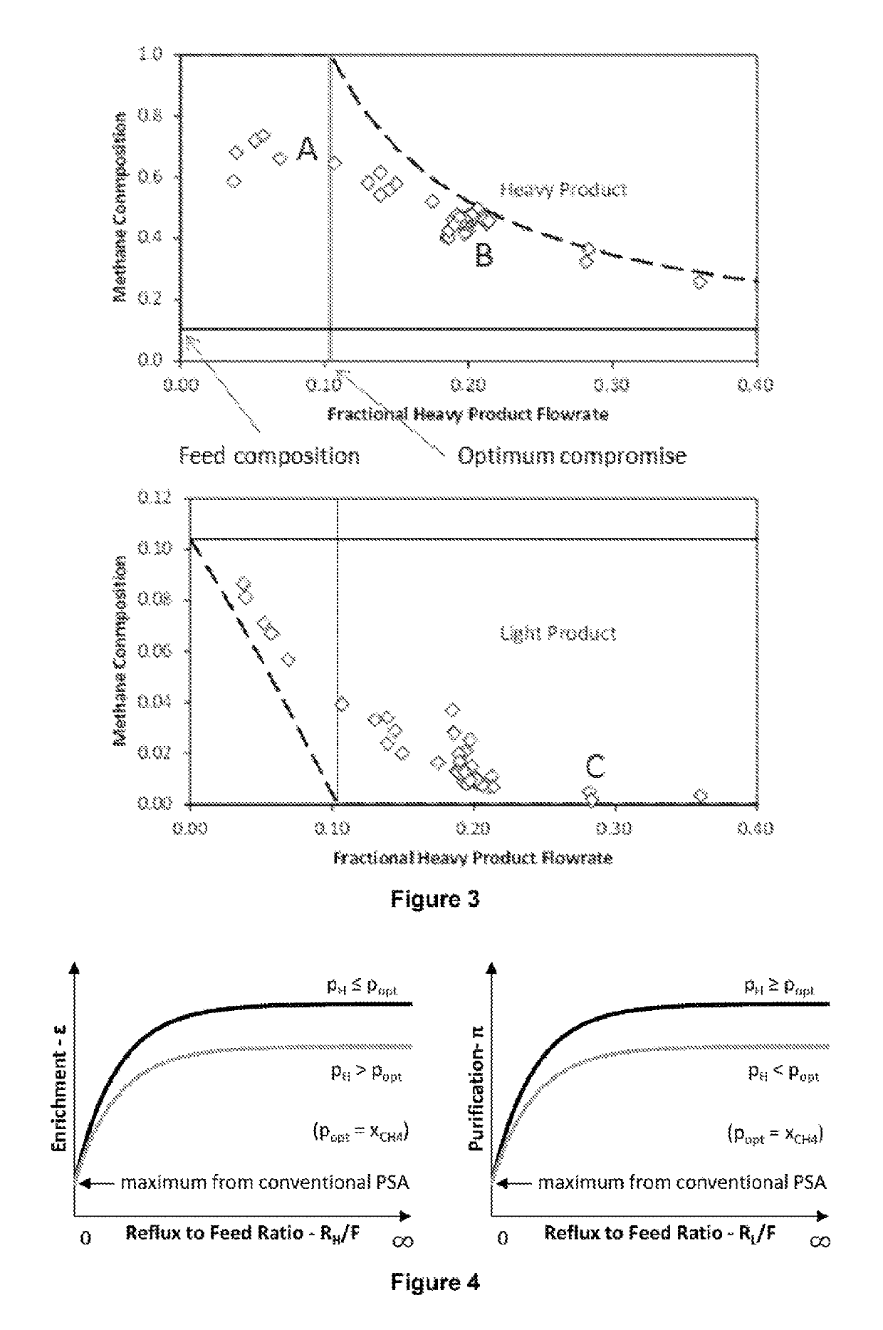 Method for gas separation