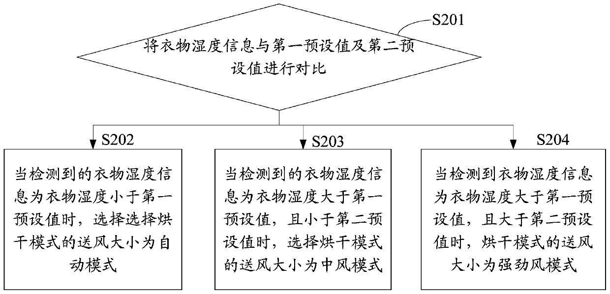 Air treatment equipment control method, equipment and readable storage medium