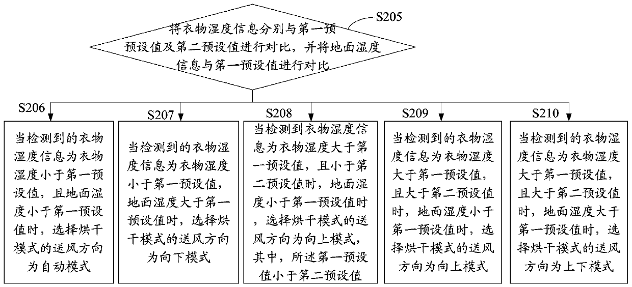 Air treatment equipment control method, equipment and readable storage medium