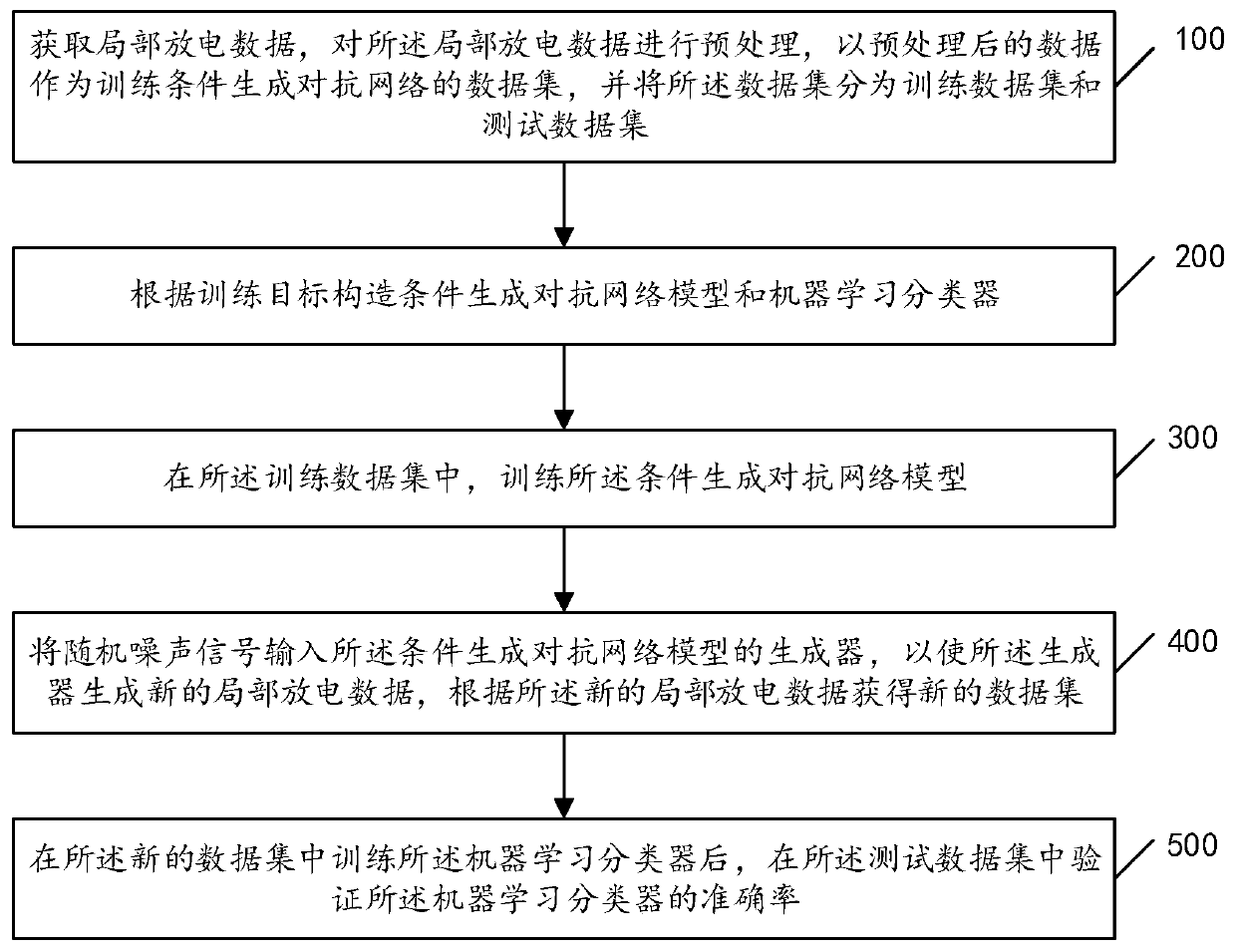 Pattern recognition method and device for partial discharge signal, equipment and storage medium