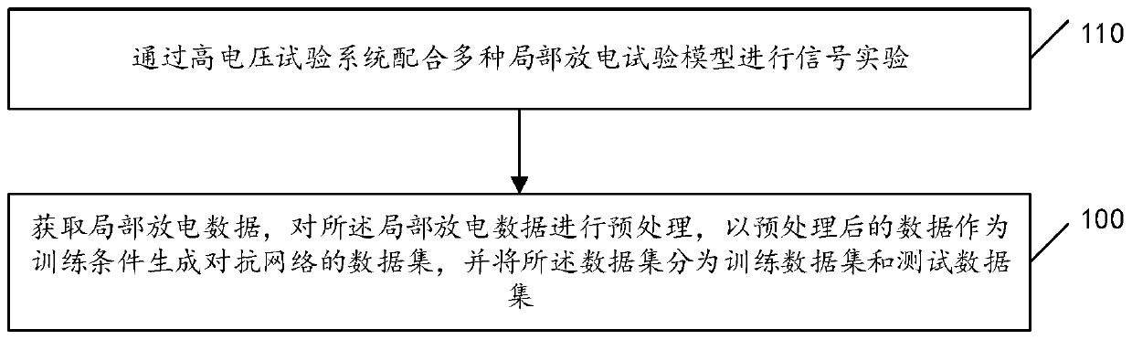 Pattern recognition method and device for partial discharge signal, equipment and storage medium