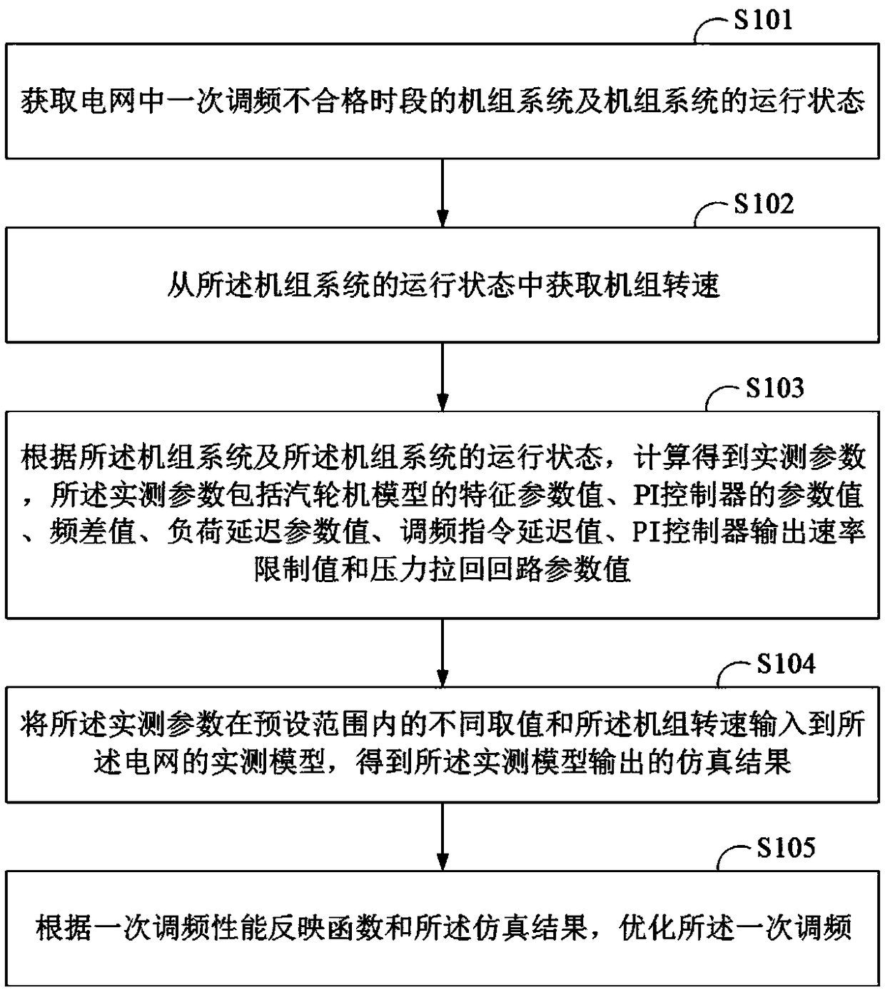 Method and system for optimizing primary frequency modulation, and terminal device