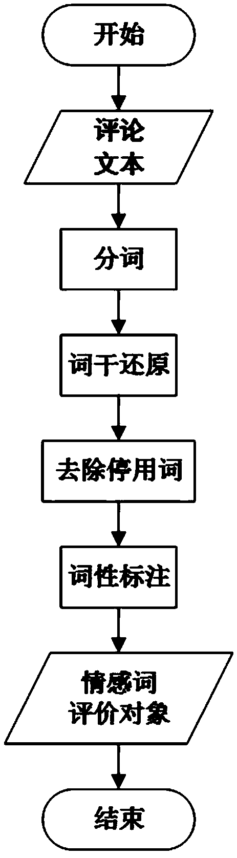 Method for automatically constructing emotional dictionary for commodity reviews