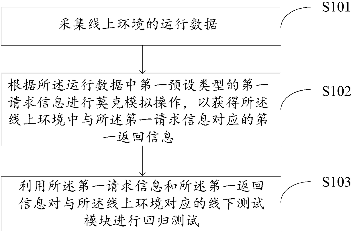 Automatic testing method and device and server