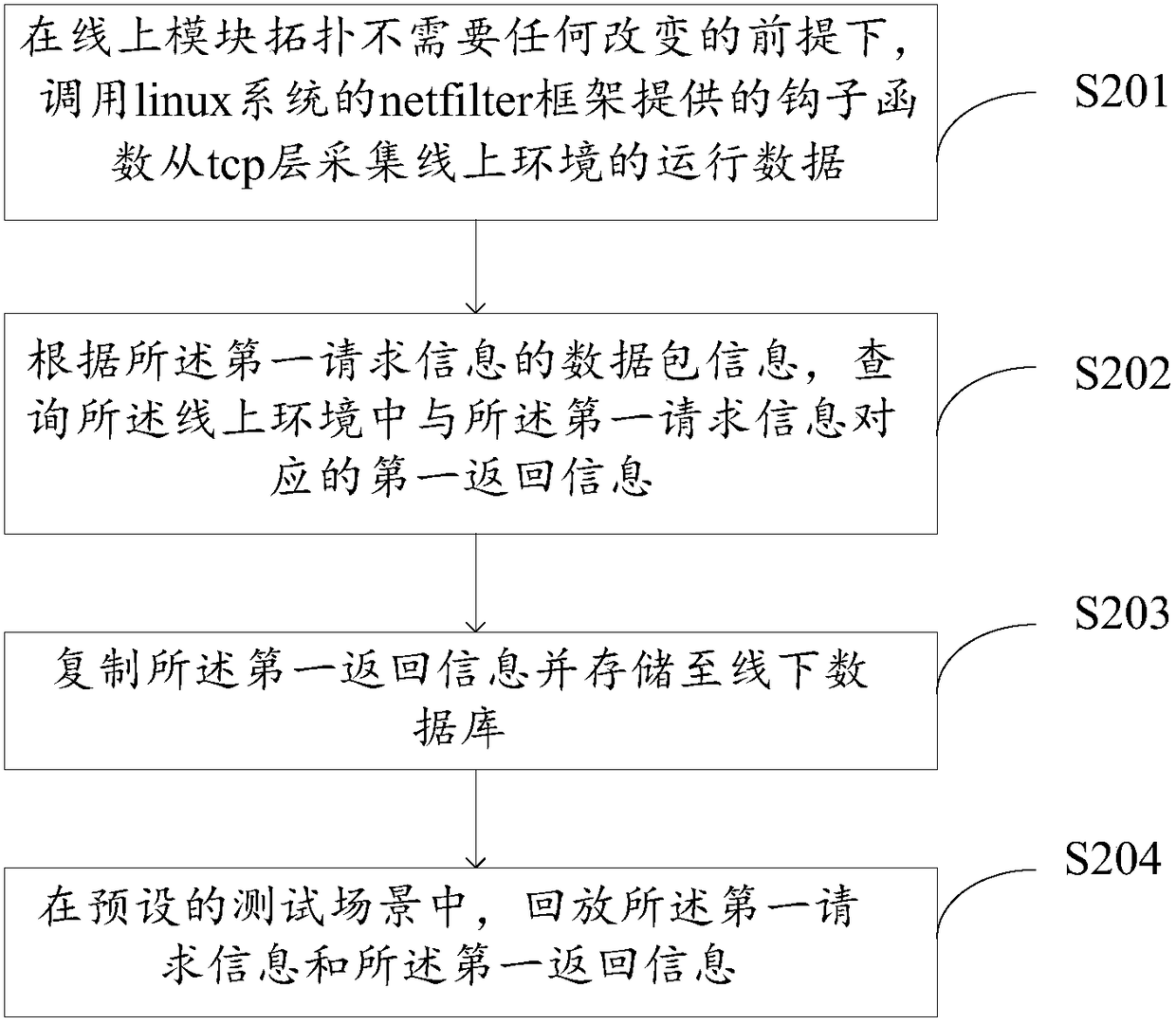 Automatic testing method and device and server