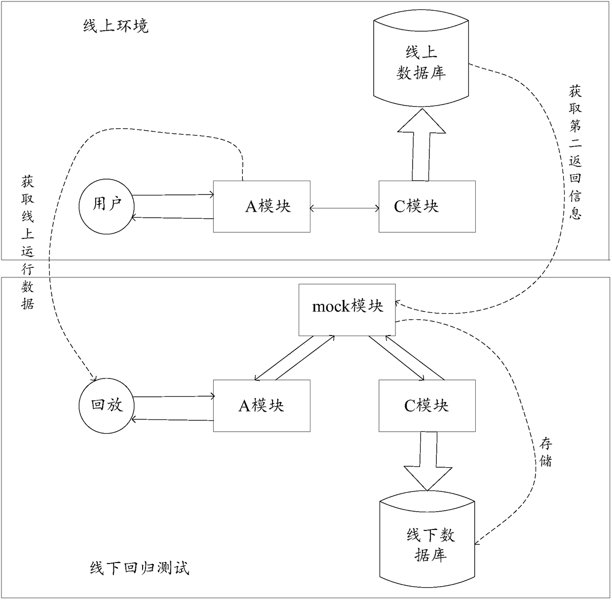 Automatic testing method and device and server