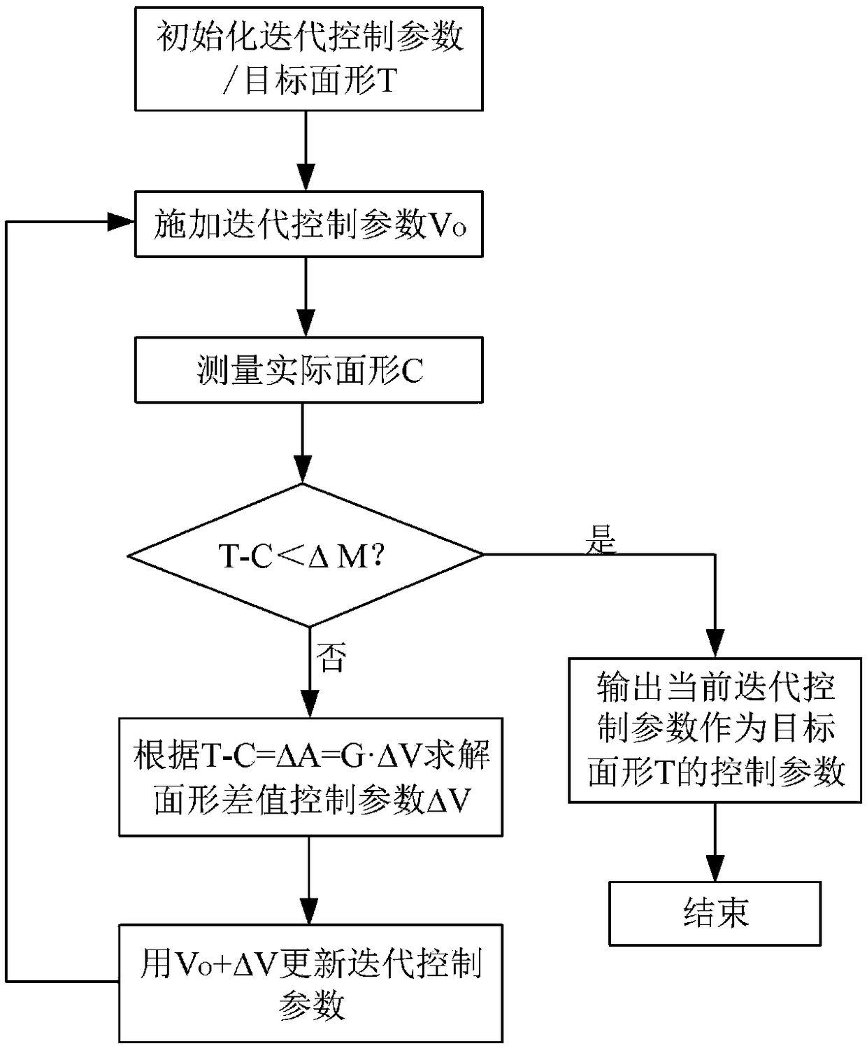 Deformable mirror iteration control method and system based on multi-element linear regression