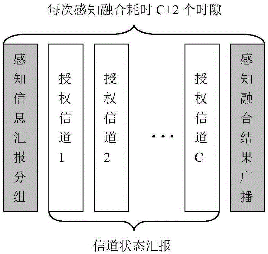 Perceptual information fusion method based on energy detection