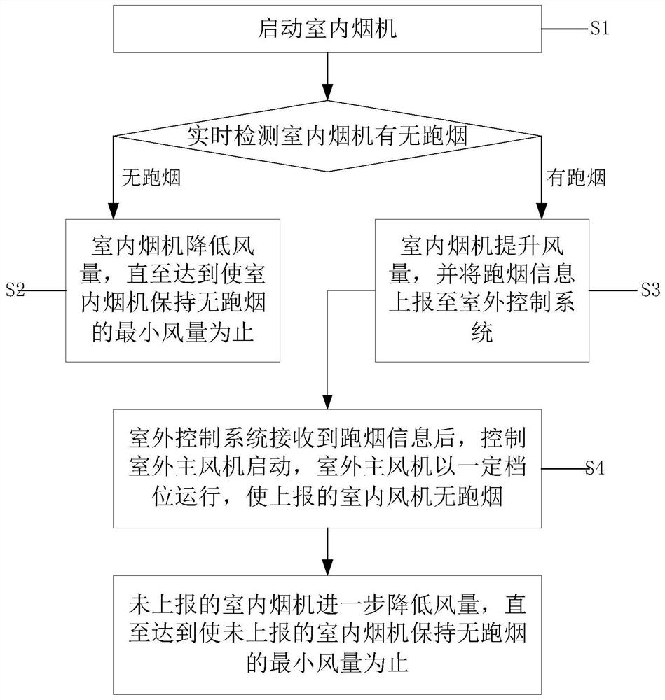 Central flue air volume control method and system