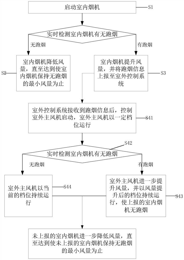 Central flue air volume control method and system