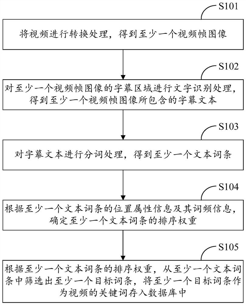 Video keyword processing method and device