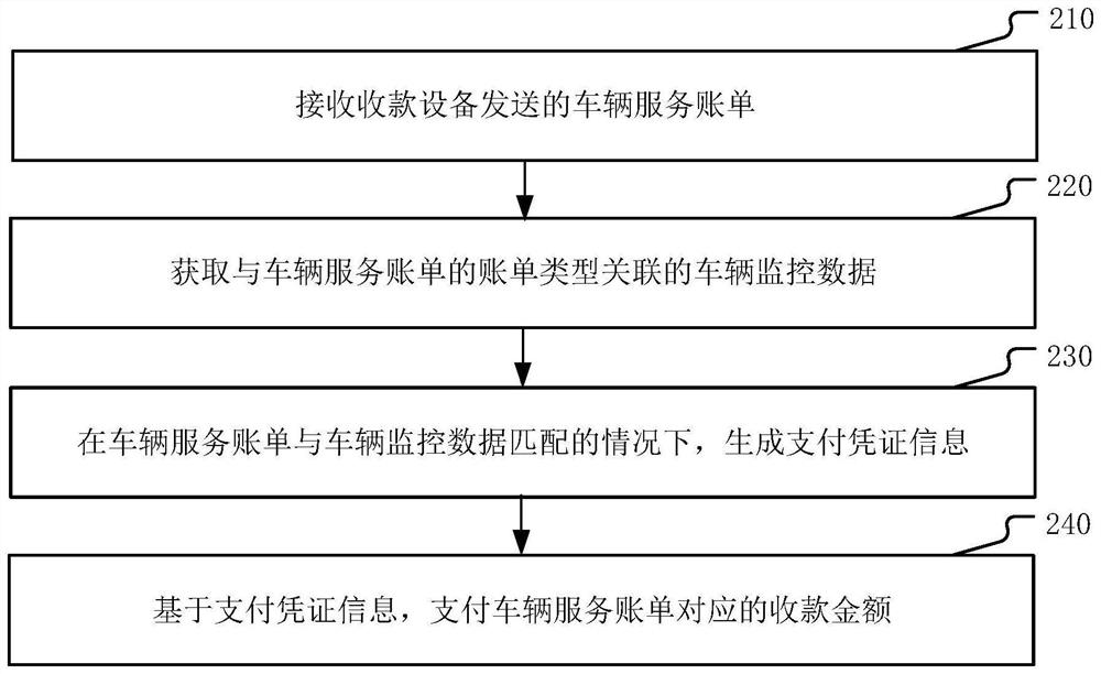 Payment method, system, device, platform, medium and product