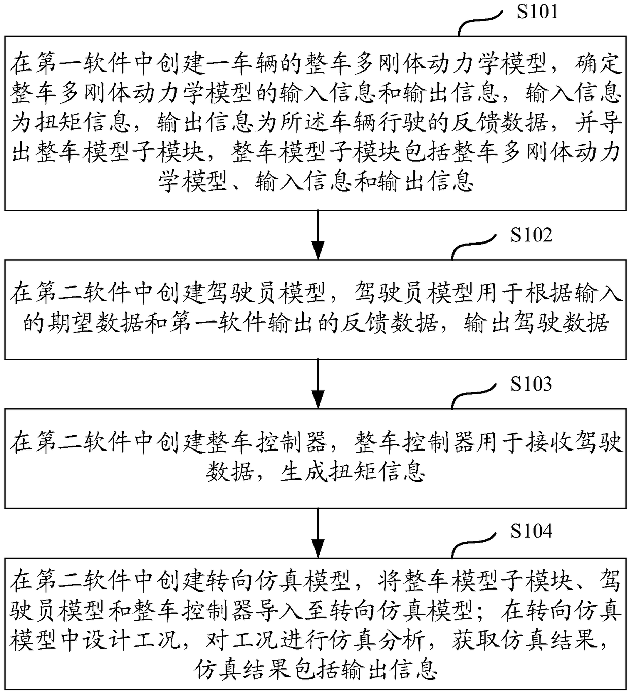 Multi-wheel individual drive slip frequency steering vehicle united simulation method and system