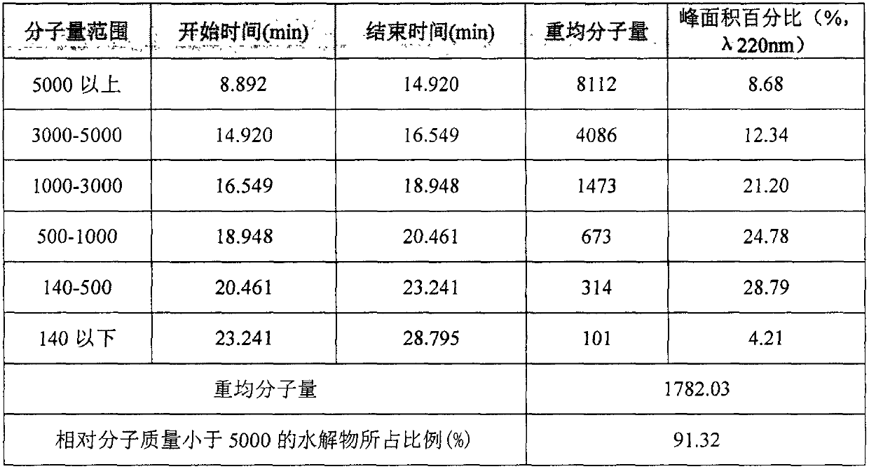 Industrial manufacturing method and use of allergen-eliminated partly appropriately-hydrolyzed casein peptide