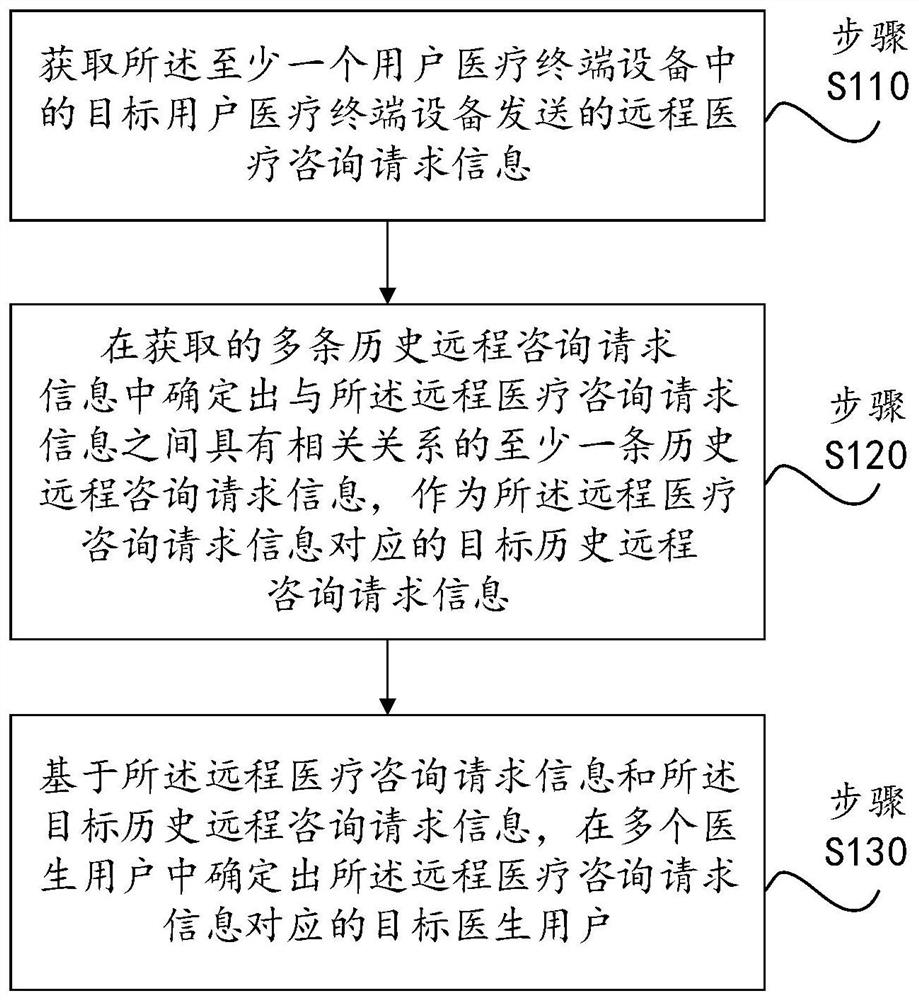 Doctor matching method and system in telemedicine