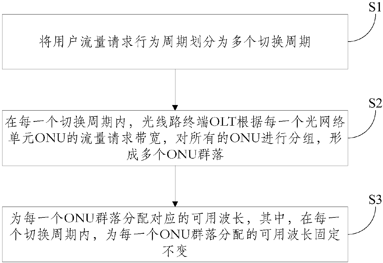 Wavelength allocation method and system