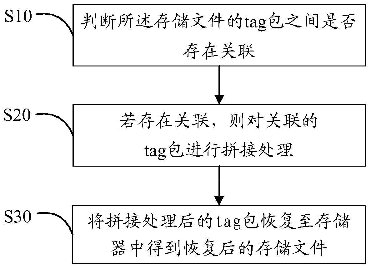 Method and device for recovering deleted storage file and storage medium