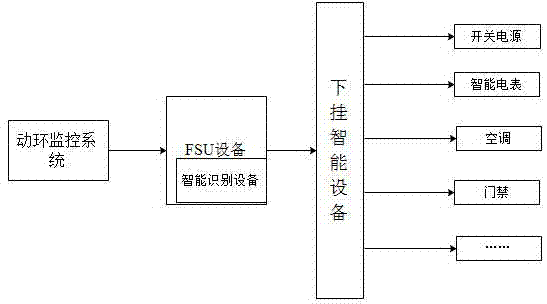 Intelligent equipment automation identification system