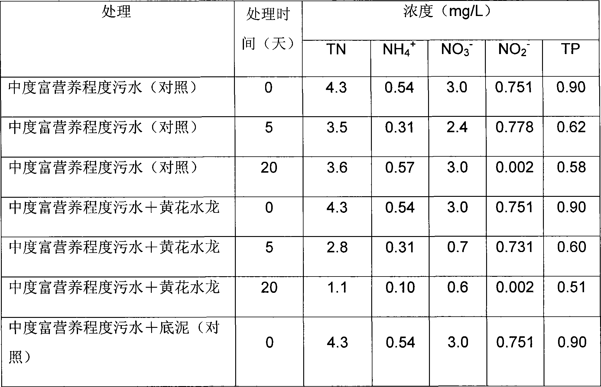 Method for in situ repairing eutrophication surface water