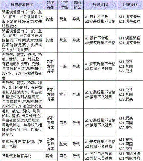 Comprehensive prevention and control method for rural power grid distribution line fault