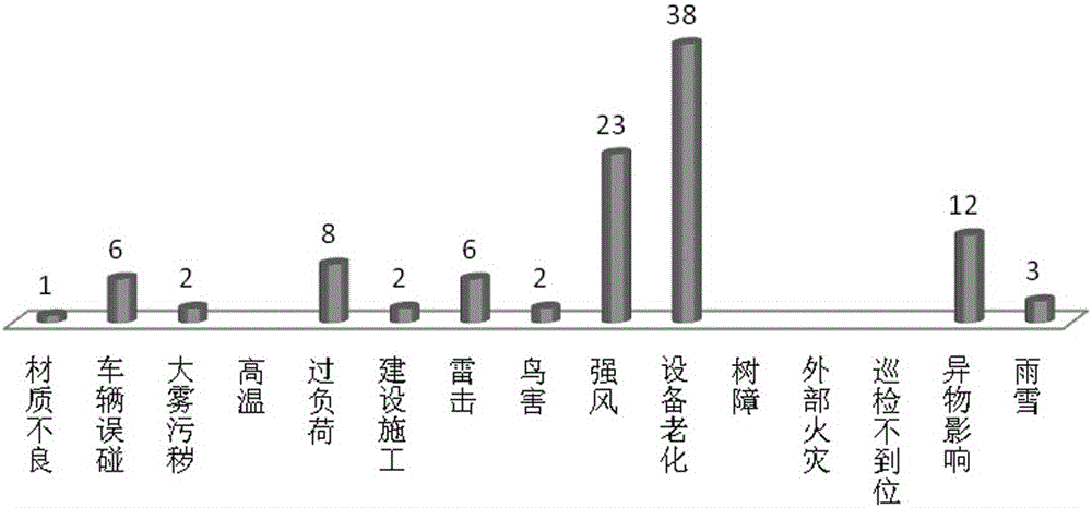 Comprehensive prevention and control method for rural power grid distribution line fault