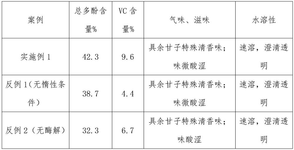 Preparation method of phyllanthus emblica powder