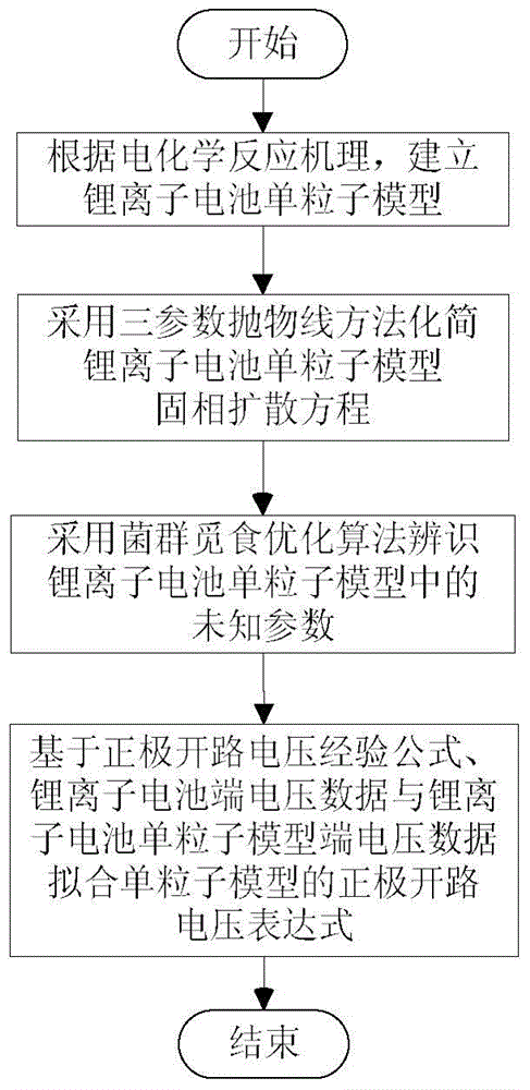 Mechanism modeling method for lithium ion battery