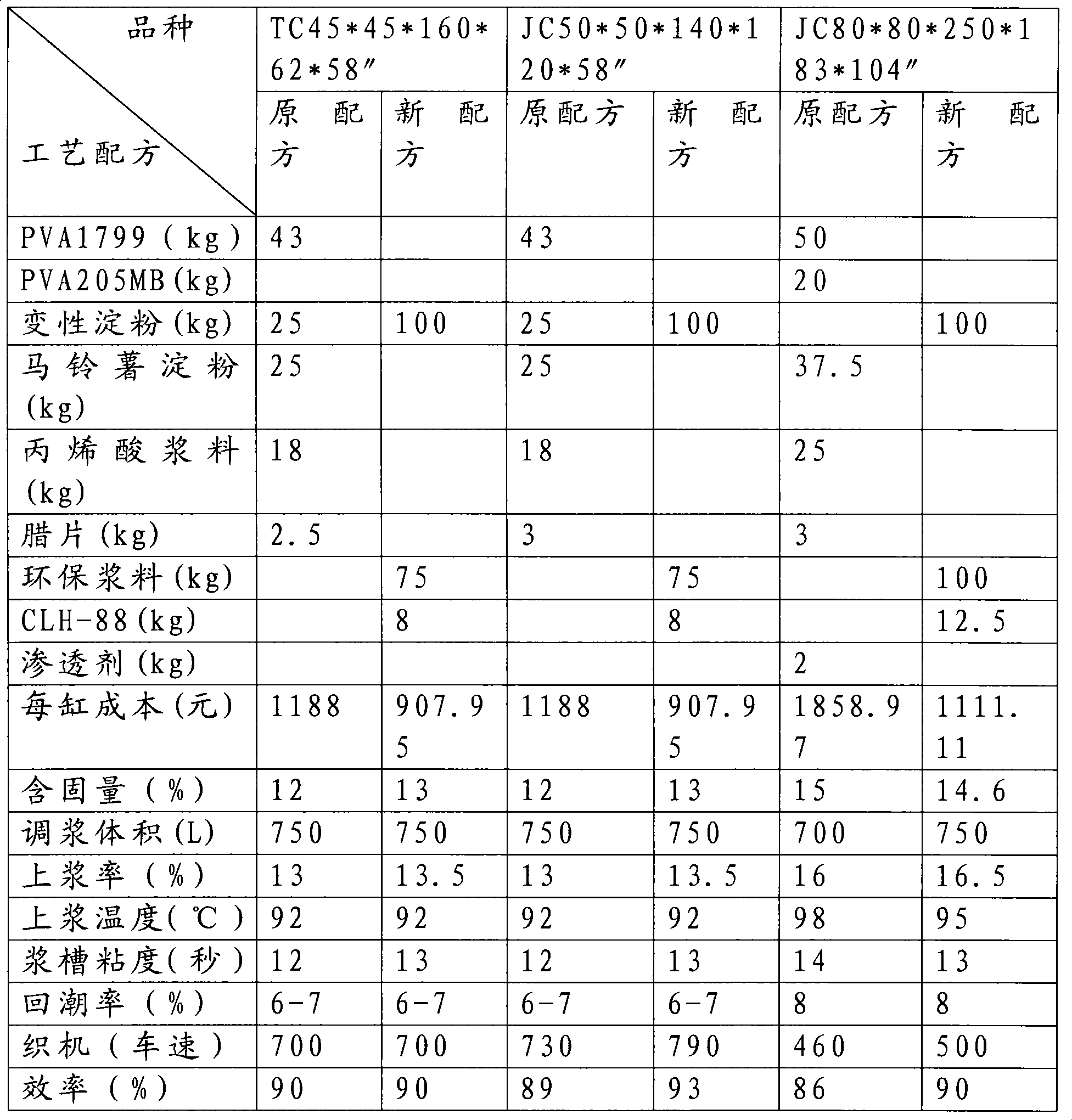 Textile slurry composition replacing for polyvinyl alcohol and preparing method thereof